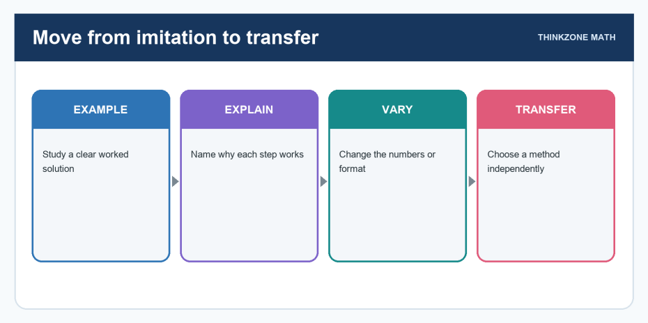 Move from imitation to transfer: example means study a clear worked solution; explain means name why each step works; vary means change the numbers or format; transfer means choose a method independently.
